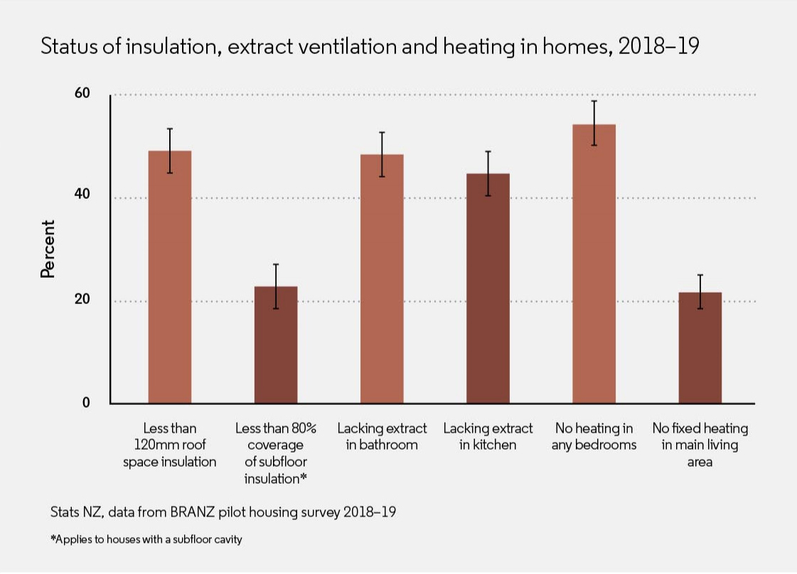 healthy homes heating stats